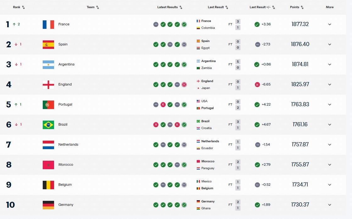 博鱼电竞-FIFA最新排名：法国登顶，西班牙次席，国足被泰国反超位列世界第94